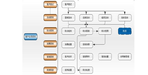 企業(yè)vip會員管理系統(tǒng)解決方案 《企業(yè)業(yè)務(wù)管理系統(tǒng)——客戶會員管理子