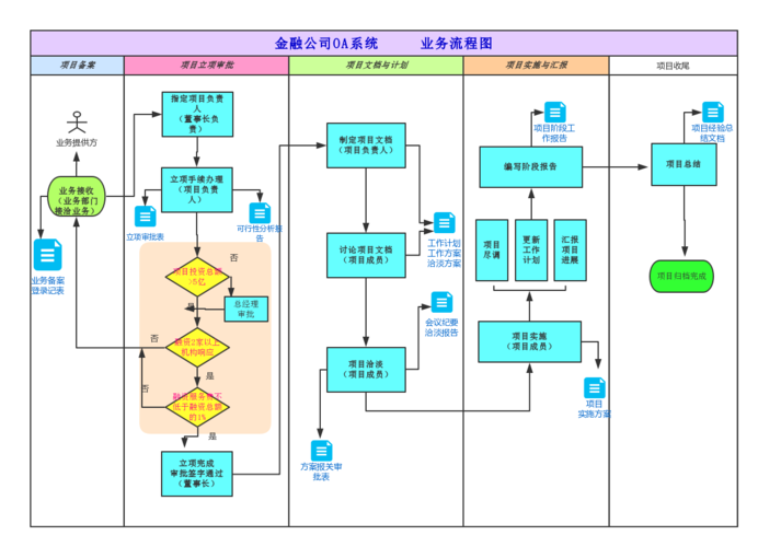 金融公司oa系統(tǒng)業(yè)務(wù)流程圖