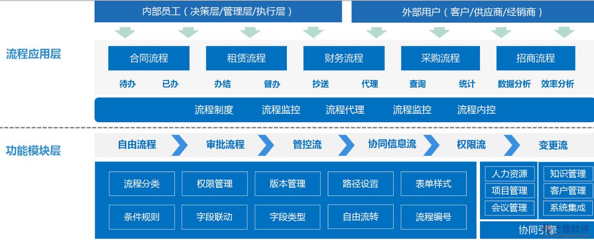 oa系統(tǒng)中的流程管理圖設(shè)計是什么?