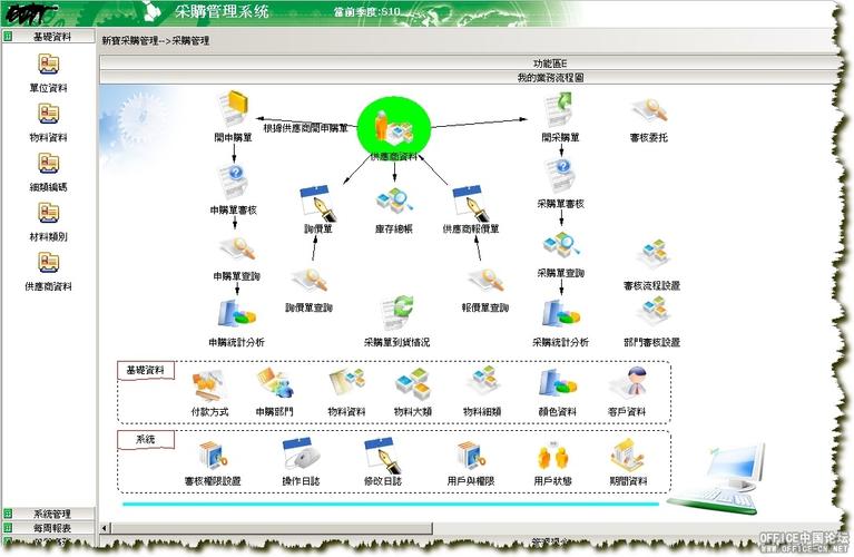 采購管理系統(tǒng)主流程圖--office交流網(wǎng)access開發(fā)平臺
