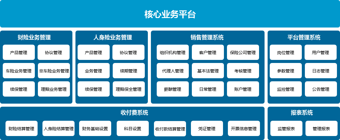 保險中介公司核心業(yè)務(wù)平臺結(jié)構(gòu)圖