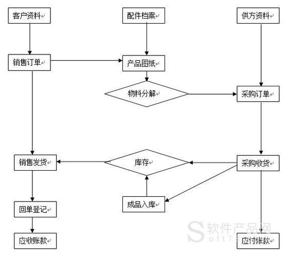 回單登記->應(yīng)收應(yīng)付軟件功能(以流程為序):5,遠(yuǎn)程連接:工廠和門市互聯(lián)