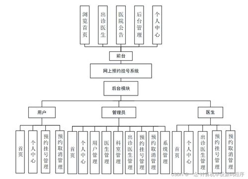 計算機(jī)畢業(yè)設(shè)計springboot基于web的網(wǎng)上預(yù)約掛號系統(tǒng)oz3869