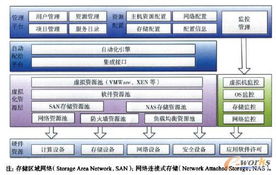 基于管控一體化的企業(yè)私有云平臺(tái)建設(shè)研究