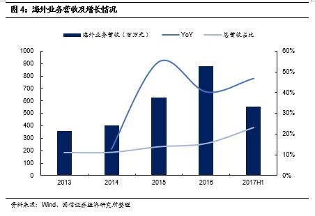 上半年業(yè)績(jī)?cè)鲩L(zhǎng)迅速,長(zhǎng)期堅(jiān)定看好