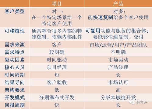 如何把b端項(xiàng)目產(chǎn)品化