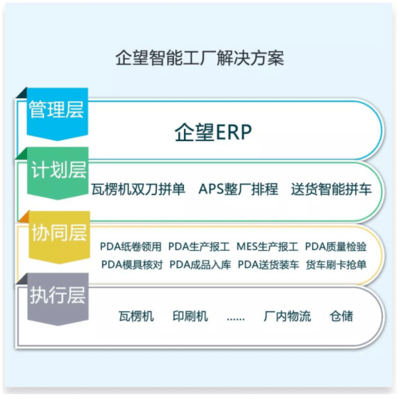 管理自動化 | 智能制造大趨勢下,紙包裝企業(yè)如何智能起來?