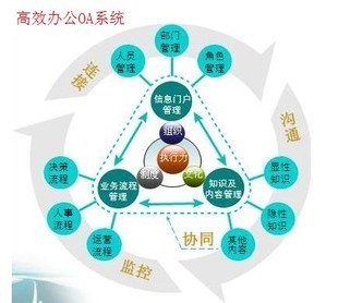 管理系統開發 企業OA系統定制 進銷存 CRM ERP系統
