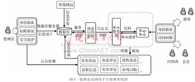 基于erp的臨期食品網(wǎng)絡(luò)營(yíng)銷平臺(tái)研究