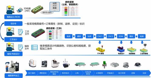 金蝶云 星空全業(yè)務(wù)鏈數(shù)字化覆蓋,助力模具企業(yè)管理升級(jí)