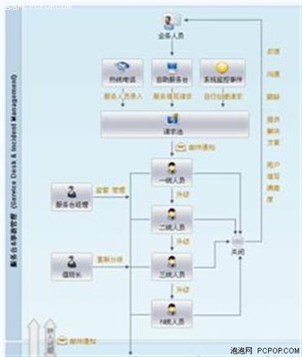 可視化定制IT運維表單