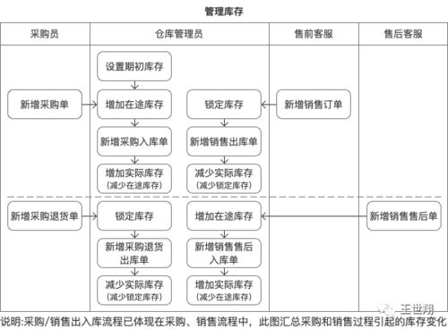 逆向解構萬里牛電商erp,實踐可推導產品分析方法