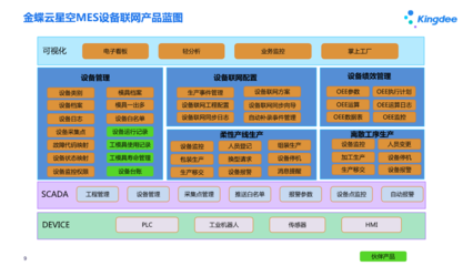 金蝶云星空+V7.7企業版產品培訓制造設備云設備聯網、OEE分析